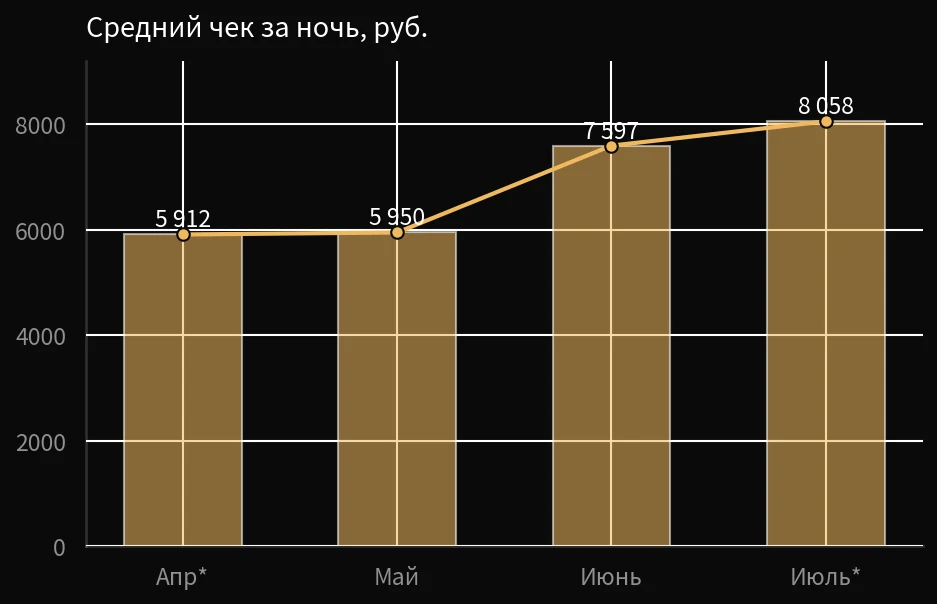 Средний чек за ночь по месяцам: 5 912 рублей в апреле, 8 058 рублей в июле