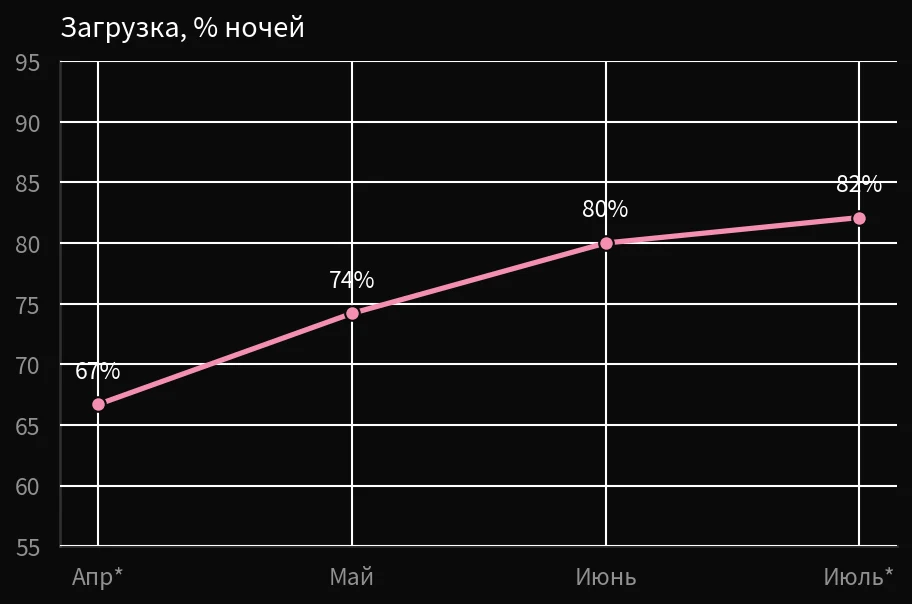 Загрузка студии по месяцам: 67% в апреле, 74% в мае, 80% в июне, 82% в июле