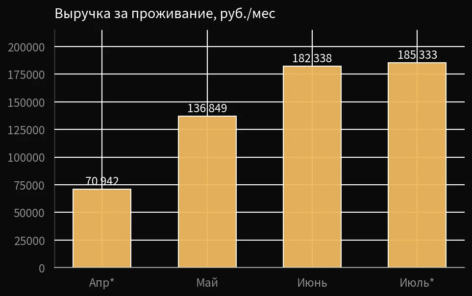 Выручка студии Cinema 42 по месяцам: апрель 70 942, май 136 849, июнь 182 338, июль 185 333 рублей
